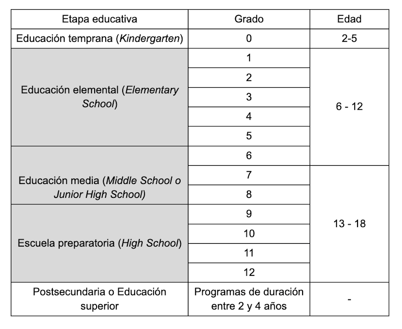 Cuáles Son Los Niveles En El Sistema Escolar De Ee.Uu. - Usahello